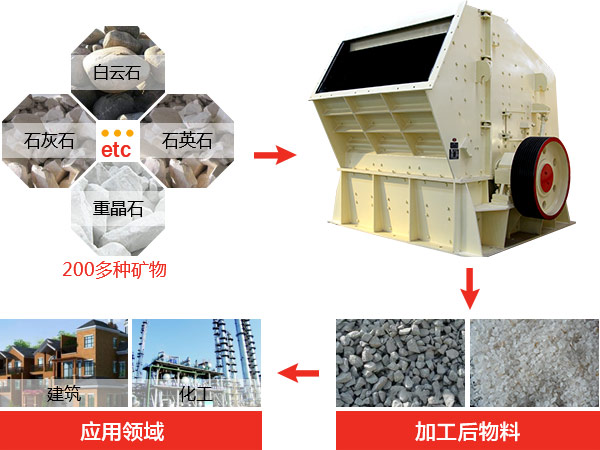 反擊式破碎機(jī)種類、型號及產(chǎn)能分析