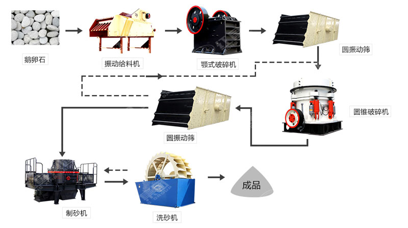 河卵石制沙機哪里有賣？一套多少錢？