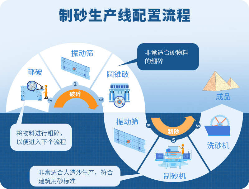 時(shí)產(chǎn)100噸制砂生產(chǎn)線如何配置？需要注意哪些方面？