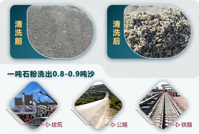 洗石粉掙錢嗎？用哪種洗砂機(jī)產(chǎn)量高？