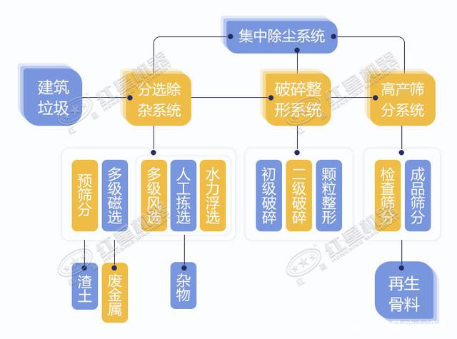 寧波鄞州日處理建筑垃圾400噸？處理生產(chǎn)線如何配置？